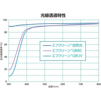 エフクリーン GR80流滴 AGCグリーンテック