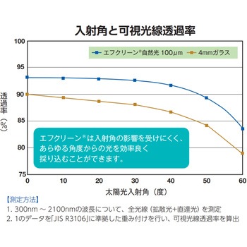 エフクリーン GR80流滴 AGCグリーンテック