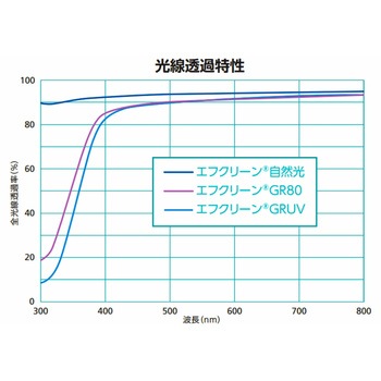 エフクリーン 自然光流滴 AGCグリーンテック