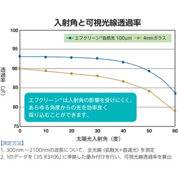 エフクリーン 自然光流滴 AGCグリーンテック