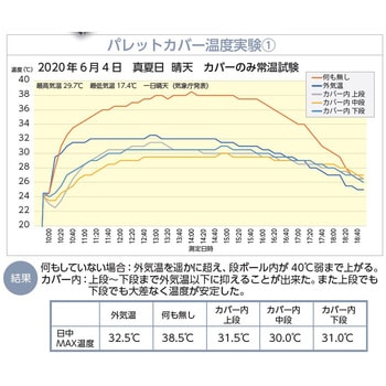 超断熱パレットカバー クールマジック サンユー印刷