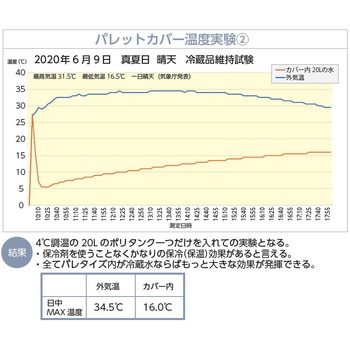 超断熱パレットカバー クールマジック サンユー印刷