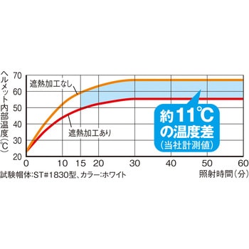 エアライト搭載ヘルメット 二層構造高通気タイプ 溝付 ABS製 谷沢製作所