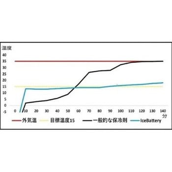 アイスバッテリーフレッシュAVA(保冷ポーチ付き) アイ・ティ・イー
