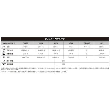 充電式LEDライト 長距離タイプ HT18R - FENIX(フェニックス)