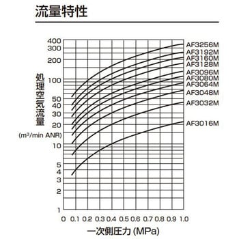 大形メインラインフィルタ AF3000シリーズ CKD 圧縮空気清浄化フィルタ