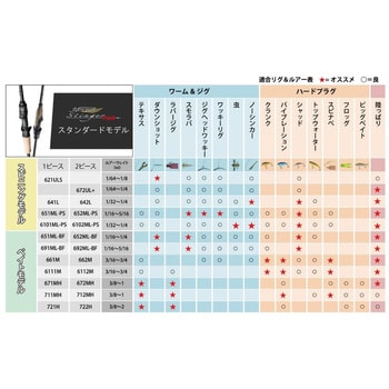 HSPC-662M MGS Hornet Stinger PLUS スタンダードモデル(ホーネットスティンガー プラス) AbuGarcia( アブガルシア) 継数(※1グリップ゜脱着式)2本 仕舞102.4cm - 【通販モノタロウ】