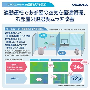 サーキュレーター連動 衣類乾燥除湿機 コンプレッサー式 コロナ