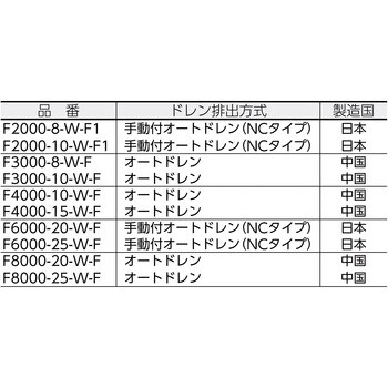 F6000-20-W-F F6000シリーズ エアフィルタ(F6000-20～) 1個 CKD 【通販