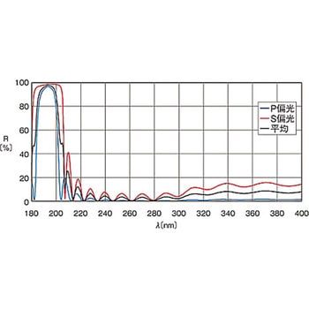 ハイパワーレーザ用誘多膜平面ミラー TFMHPシリーズ シグマ光機