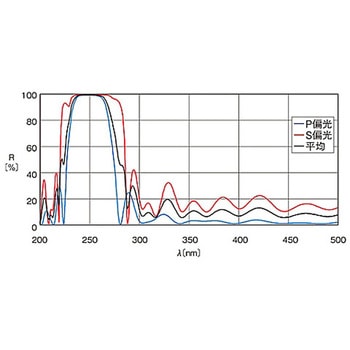 ハイパワーレーザ用誘多膜平面ミラー TFMHPシリーズ シグマ光機