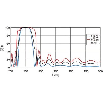 ハイパワーレーザ用誘多膜平面ミラー TFMHPシリーズ シグマ光機