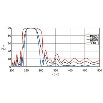 ハイパワーレーザ用誘多膜平面ミラー TFMHPシリーズ シグマ光機