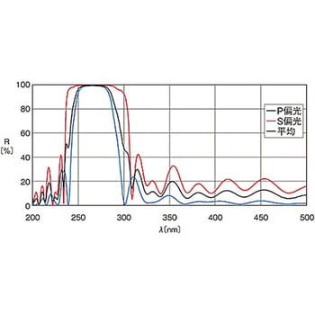 ハイパワーレーザ用誘多膜平面ミラー TFMHPシリーズ シグマ光機