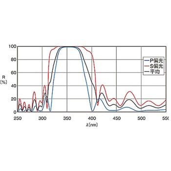 ハイパワーレーザ用誘多膜平面ミラー TFMHPシリーズ シグマ光機