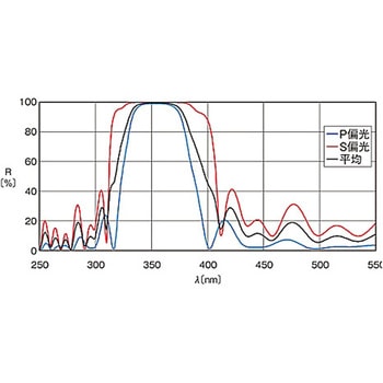 ハイパワーレーザ用誘多膜平面ミラー TFMHPシリーズ シグマ光機
