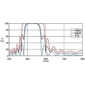ハイパワーレーザ用誘多膜平面ミラー TFMHPシリーズ シグマ光機