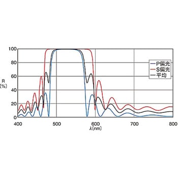 ハイパワーレーザ用誘多膜平面ミラー TFMHPシリーズ シグマ光機
