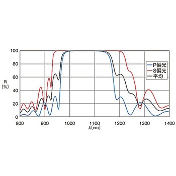 ハイパワーレーザ用誘多膜平面ミラー TFMHPシリーズ シグマ光機