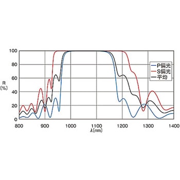 ハイパワーレーザ用誘多膜平面ミラー TFMHPシリーズ シグマ光機