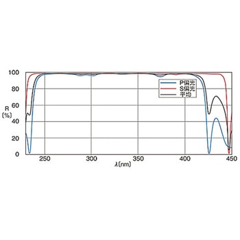 超広帯域誘多膜平面ミラー TFMSシリーズ シグマ光機
