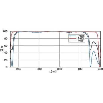 超広帯域誘多膜平面ミラー TFMSシリーズ シグマ光機