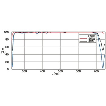 超広帯域誘多膜平面ミラー TFMSシリーズ シグマ光機