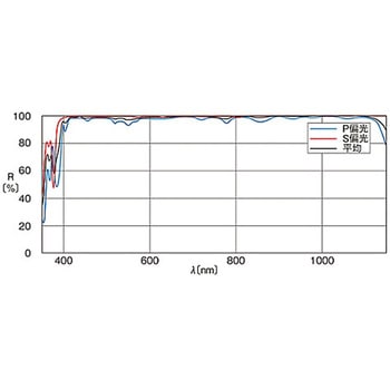 超広帯域誘多膜平面ミラー TFMSシリーズ シグマ光機