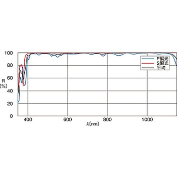超広帯域誘多膜平面ミラー TFMSシリーズ シグマ光機
