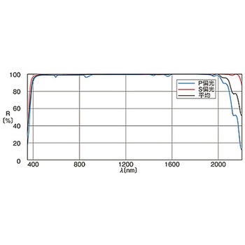 超広帯域誘多膜平面ミラー TFMSシリーズ シグマ光機