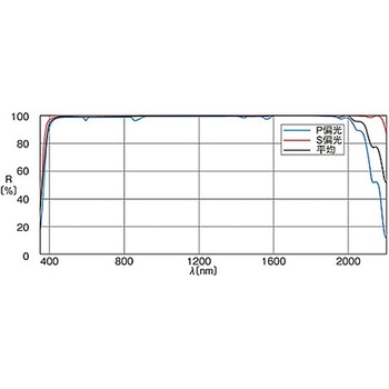 超広帯域誘多膜平面ミラー TFMSシリーズ シグマ光機