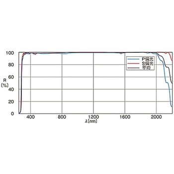 超広帯域誘多膜平面ミラー TFMSシリーズ シグマ光機