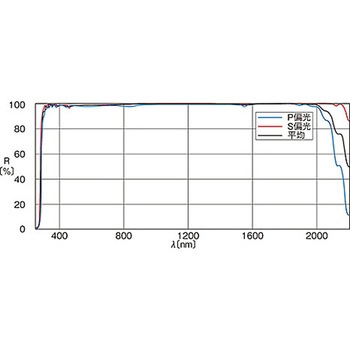 超広帯域誘多膜平面ミラー TFMSシリーズ シグマ光機