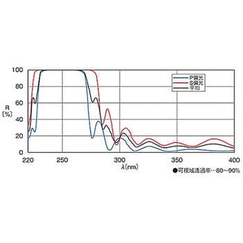 45°入射用誘多膜平面ミラー TFMシリーズ シグマ光機