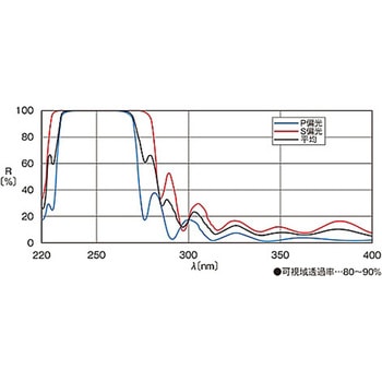 45°入射用誘多膜平面ミラー TFMシリーズ シグマ光機