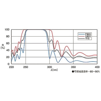 45°入射用誘多膜平面ミラー TFMシリーズ シグマ光機