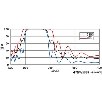 45°入射用誘多膜平面ミラー TFMシリーズ シグマ光機