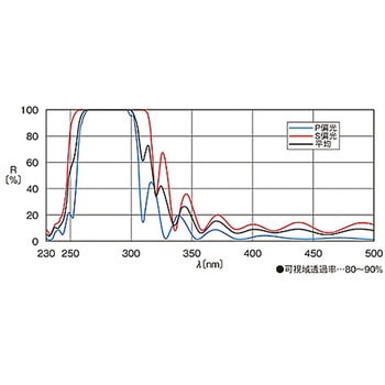 45°入射用誘多膜平面ミラー TFMシリーズ シグマ光機