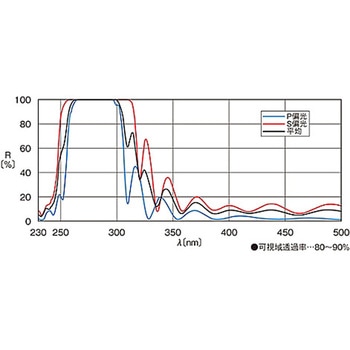 45°入射用誘多膜平面ミラー TFMシリーズ シグマ光機