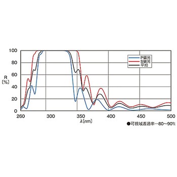 45°入射用誘多膜平面ミラー TFMシリーズ シグマ光機