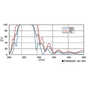 45°入射用誘多膜平面ミラー TFMシリーズ シグマ光機