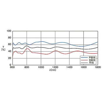 超広帯域・広帯域誘多膜プレートハーフミラー PMHシリーズ シグマ光機