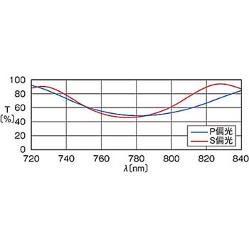 無偏光キューブハーフミラー NPCHシリーズ シグマ光機