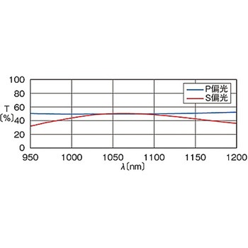 無偏光キューブハーフミラー NPCHシリーズ シグマ光機