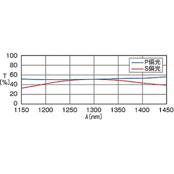 無偏光キューブハーフミラー NPCHシリーズ シグマ光機