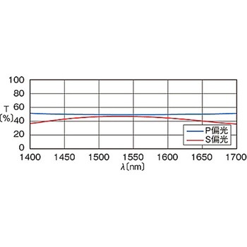 無偏光キューブハーフミラー NPCHシリーズ シグマ光機