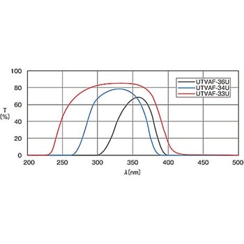 紫外線透過可視吸収フィルター UTVAF-50Sシリーズ シグマ光機