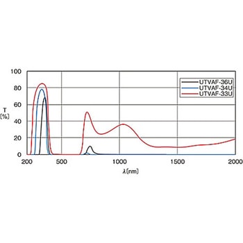 紫外線透過可視吸収フィルター UTVAF-50Sシリーズ シグマ光機