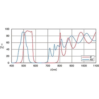 可視域ダイクロイックフィルター DIF-50Sシリーズ シグマ光機