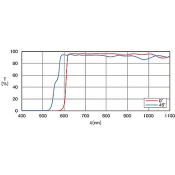 可視域ダイクロイックフィルター DIF-50Sシリーズ シグマ光機